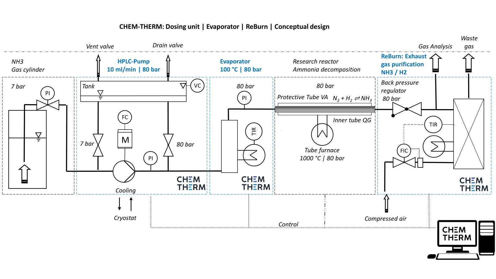 Flowchart Ammonia splitting test setup with ChemTherm components